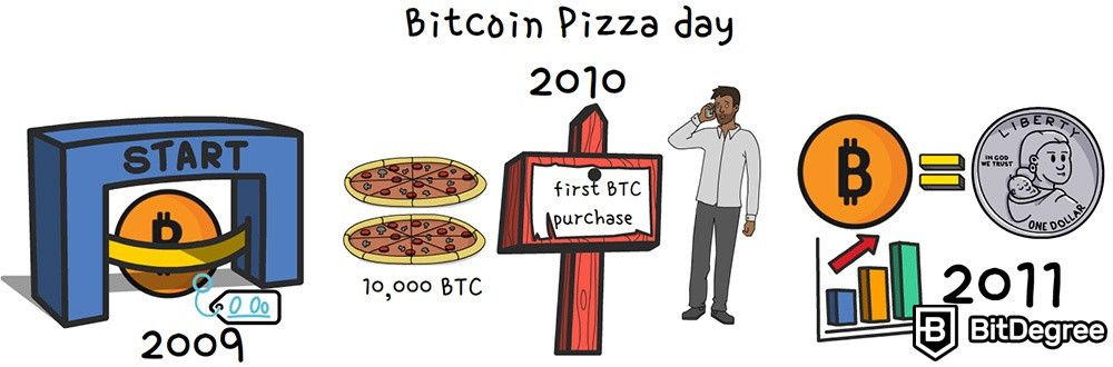 O que é Bitcoin: Bitcoin Pizza Day.