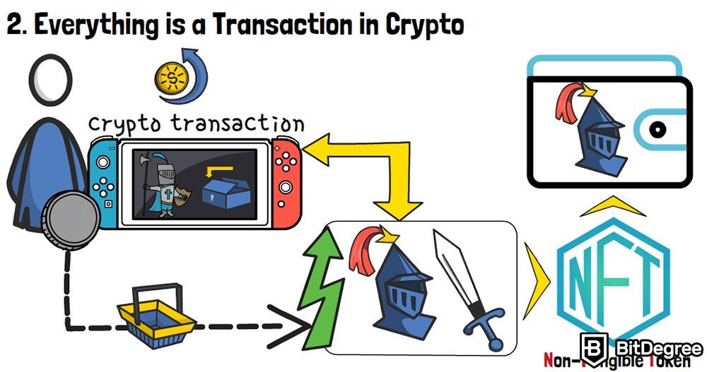 Transação de blockchain: jogo baseado em criptomoeda.