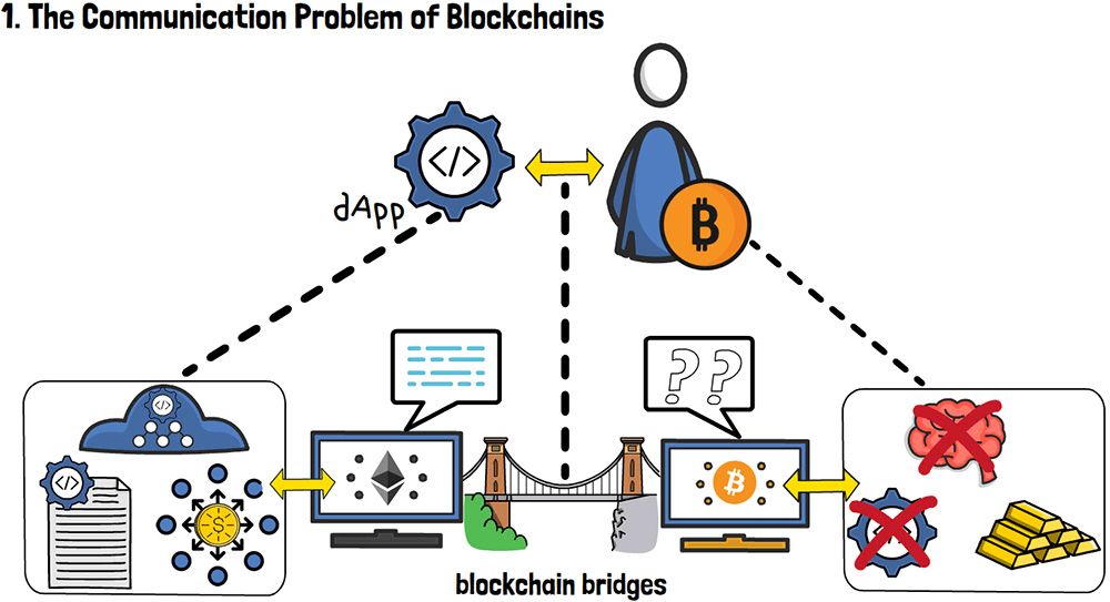 O que é uma ponte em criptomoeda: o problema de comunicação das blockchains.