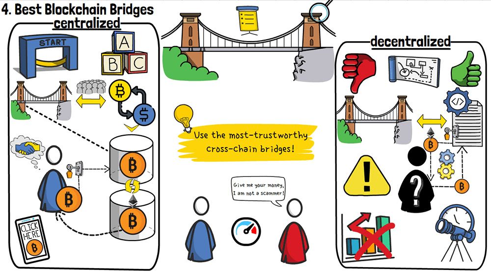 O que são pontes na criptomoeda: as melhores pontes para blockchain.